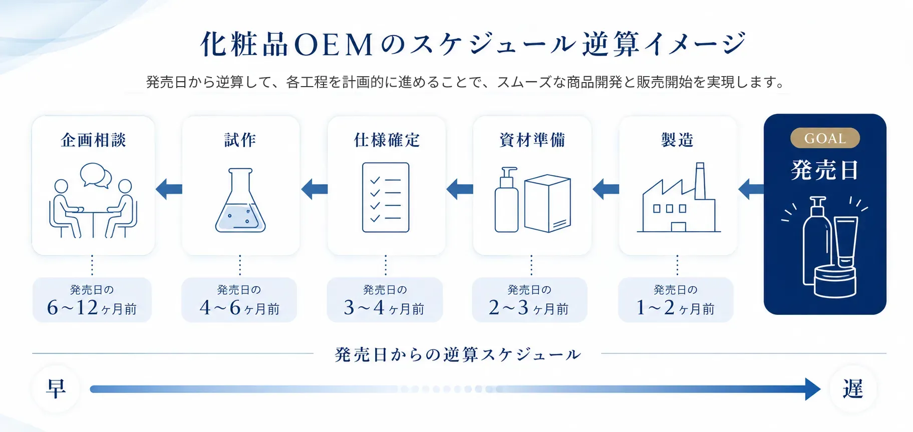 化粧品OEMの逆算スケジュールイメージ